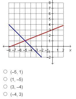 What is the solution to the system of equations graphed below?-example-1