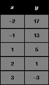 The rate of change is ____. A.-4 B.-1 C.1 D.4-example-1