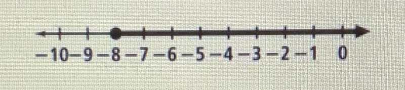 What inequality represents this graph?-example-1