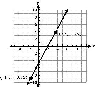 The graph of a linear function is shown on the coordinate grid below. What are the-example-1