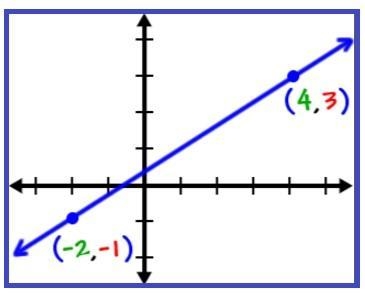 What is the slope of this line?-example-1