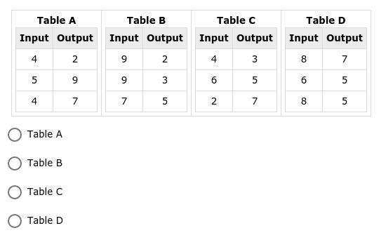 HEY I NEED SOME HELP I'LL GIVE YOU 26 POINTS!!!!!! Which of the tables represents-example-1