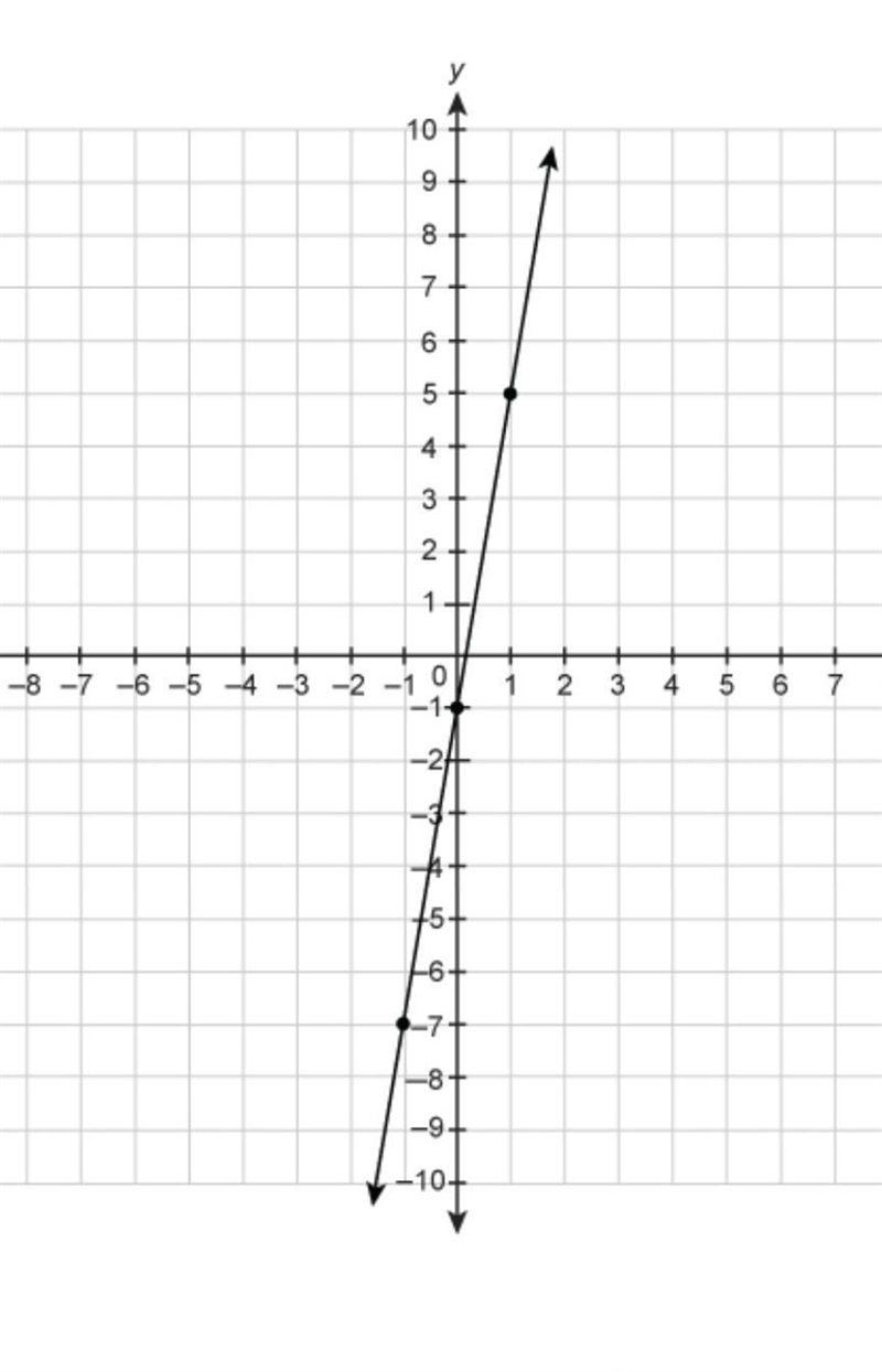 What is the slope of the line on the graph? enter your answer in the box ​-example-1