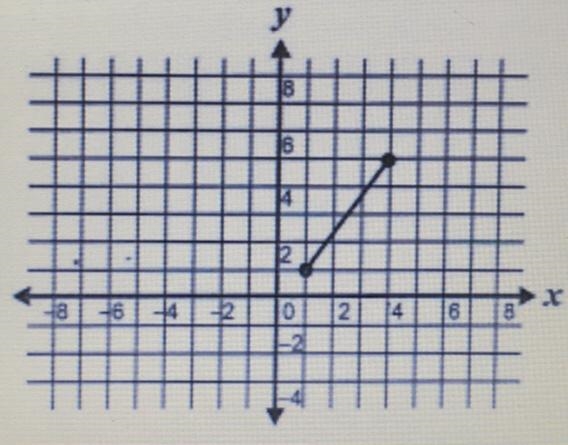 What’s the domain of the graph?-example-1