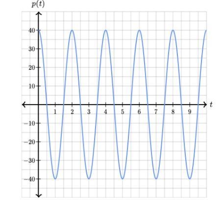 A weight is attached to a spring, which moves up and down as a function of time. p-example-1