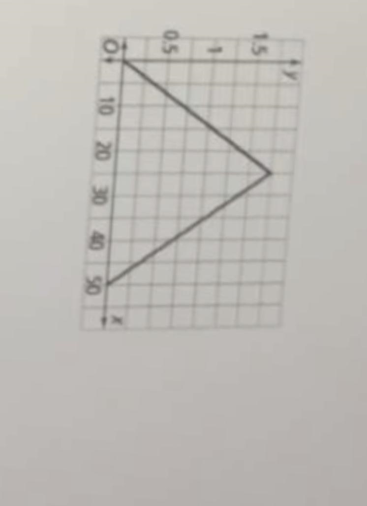 The graph of the function f is shown. The domain of f is [0,50]. What is the range-example-1