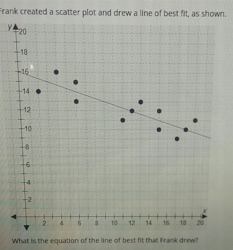 What is the equation of the line of best fit that Frank drew? A: Y = -3x + 12 B: Y-example-1