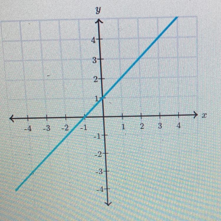 Help pls slope from graph-example-1