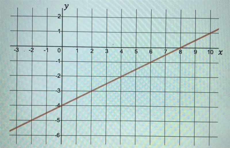 Increasing or decreasing? slope? y and x intercept? other points the line goes through-example-1