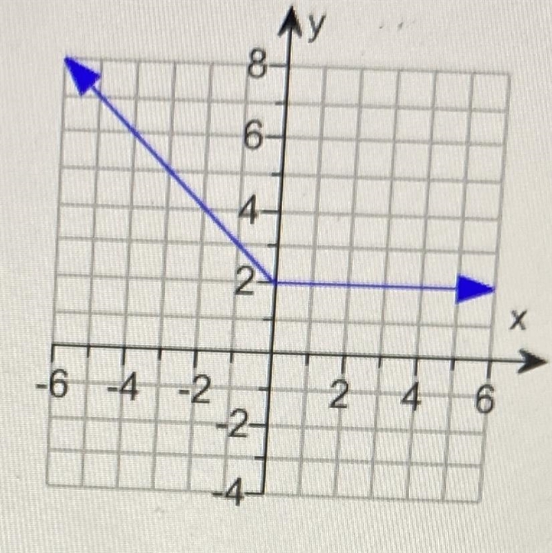 What’s the domain and range of this graph look at the arrow.-example-1