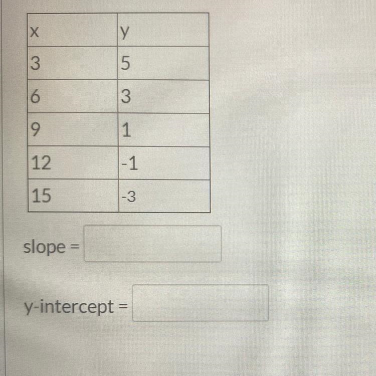 What is the slope and y-intercept of the function represented by the table slope = y-example-1