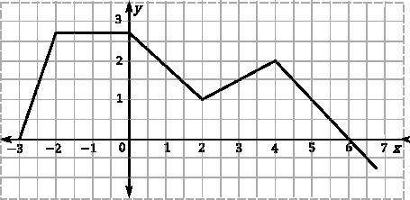 Using the curve CD in the picture below, which is the graph of a function f, find-example-1