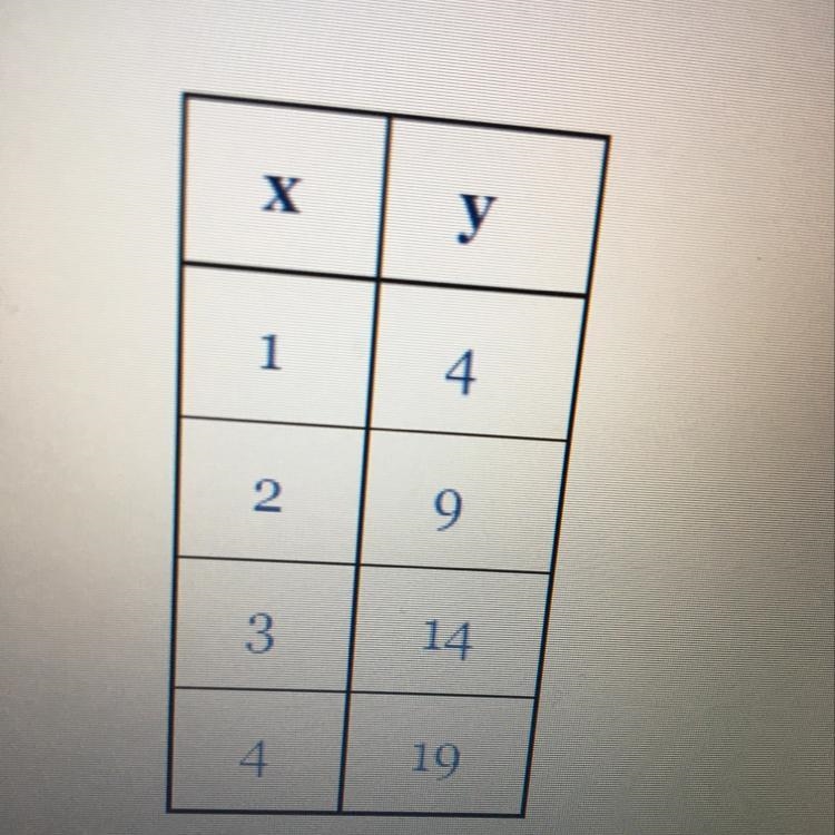 Find the equation of the linear function represented by the table below in slope- intercept-example-1