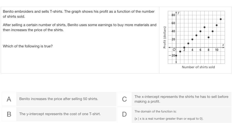 Benito embroiders and sells T-shirts. The graph shows his profit as a function of-example-1