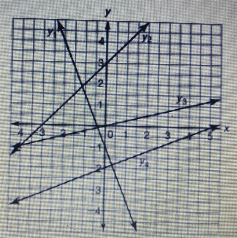 Please help! 4. Which line represents a proportional relationship? a. y1 b. Y2 C. Y-example-1