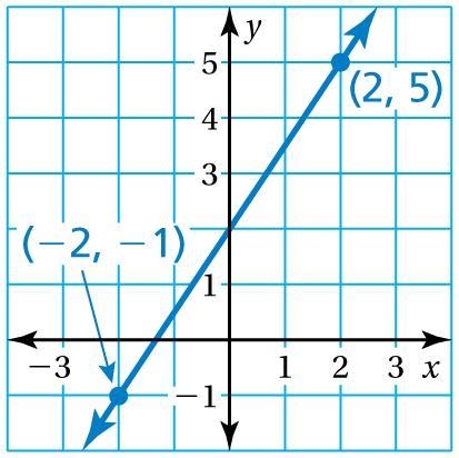 Write an equation in slope-intercept form of the line that passes through the given-example-1