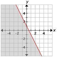 Which of the following inequalities is graphed on the coordinate plane? A:y ≥ -2x-example-1