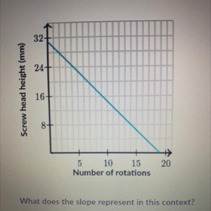 Tanvir graphed the relationship between the number of rotations of the screwdriver-example-1