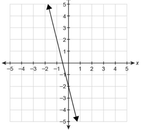 A function f(x) is graphed on the coordinate plane. What is the function rule in slope-example-1