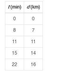 A truck is leaving a post office and heading out to deliver mail. The table shows-example-1