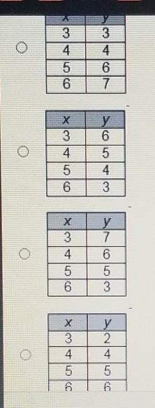 Which of these tables represents a linear function?​-example-1