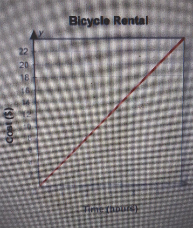 This graph shows how the length of time a bicycle is rented is related to the rental-example-1