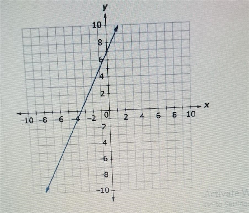 Determine the slope of the graph. 2 7 -2 -7 ​-example-1