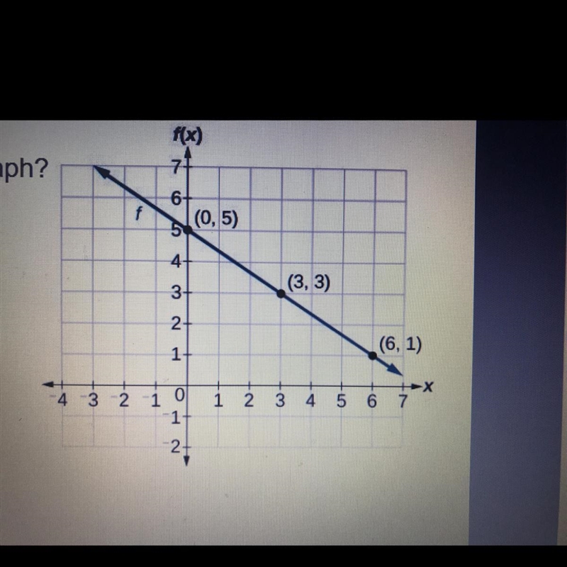 What is the slope for this graph?-example-1