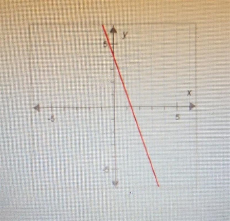 What is the slope-intercept equation of the line below?​-example-1