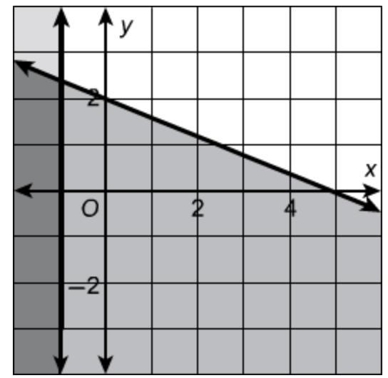 What system of inequalities is shown in the graph? A. x 2x + 3 B. x 3x + 2 C. x ≤ −1 and-example-1