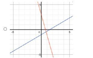 IMAGES BELOW! Which graph shows the system of equations 4 x + y = 3 and 2 x minus-example-1