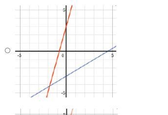 IMAGES BELOW! Which graph shows the system of equations 4 x + y = 3 and 2 x minus-example-3