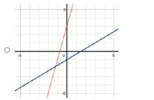 IMAGES BELOW! Which graph shows the system of equations 4 x + y = 3 and 2 x minus-example-4