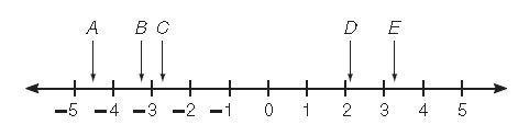 NEED ASAP!!! Which point on the number line below represents the value -14/5? A. B-example-1