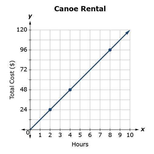 Which is the proportional relationship for this graph?-example-1