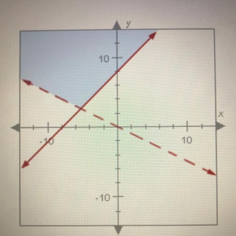 Select the points that are solutions to the system of inequalities. Select all that-example-1