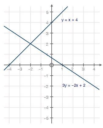 The graph below shows a system of equations: The x-coordinate of the solution to the-example-1