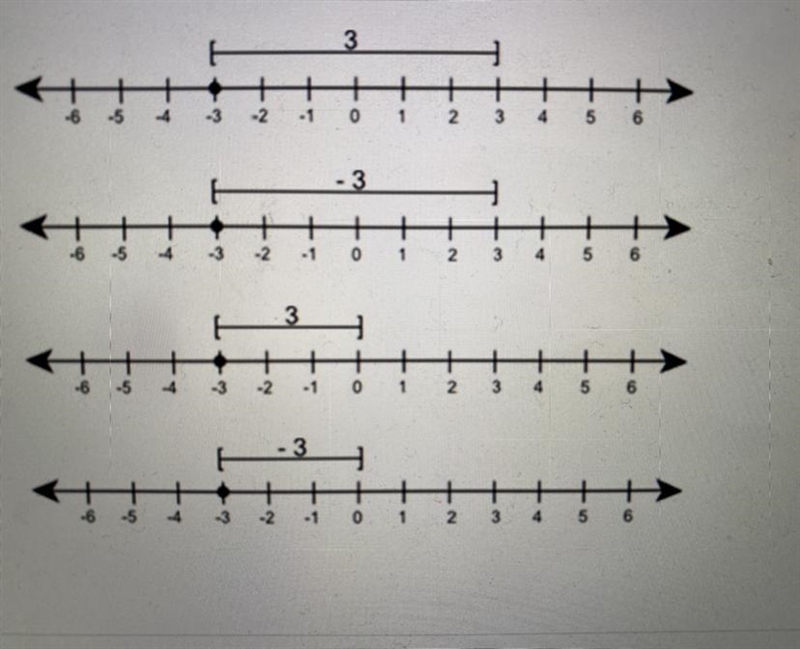 If x = 3 which number line shows the value of |x|-example-1