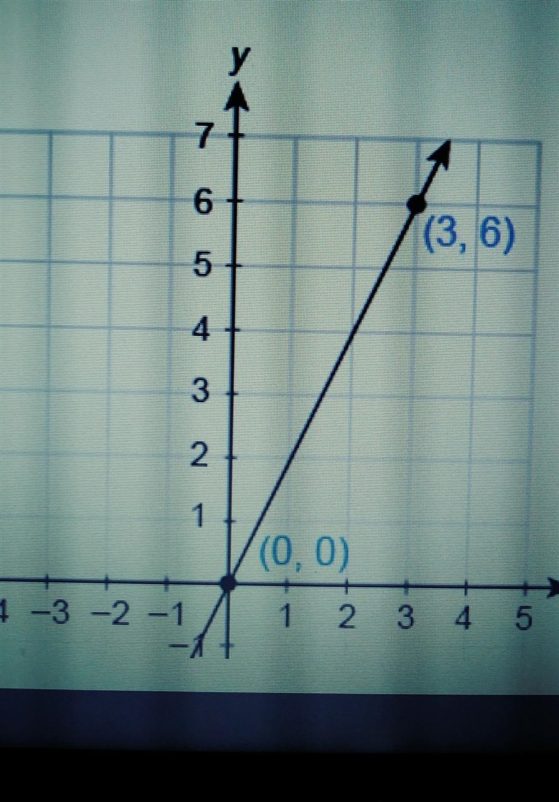 Using the graph of the line below, determine what the slope is 1) Slope is 0 2) Slope-example-1