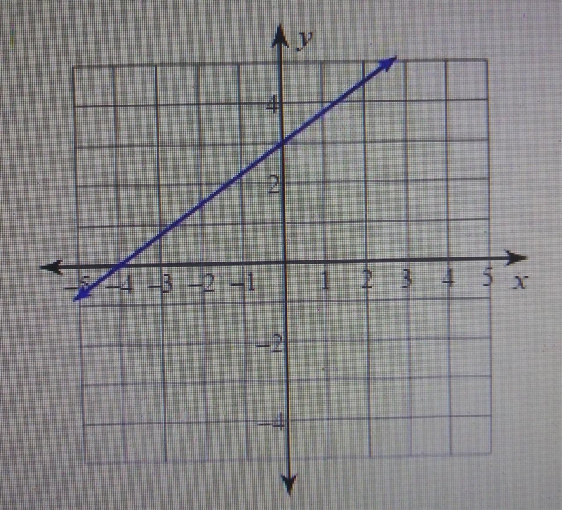 8. Write the slope-intercept form of the equation of the line graphed below. ​-example-1