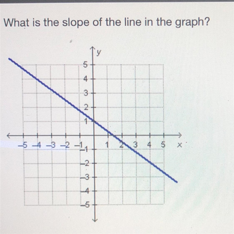 PLEASE HURRY!!! What is the slope of the line in the graph?-example-1