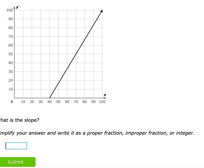 What is the slope? Simplify your answer and write it as a proper fraction, improper-example-1