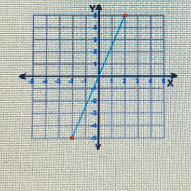 What’s the slope of the line?-example-1