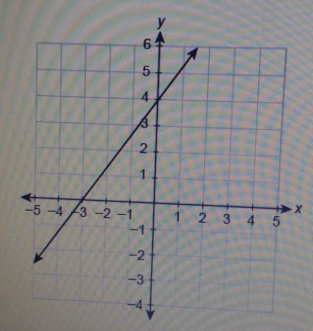 What is the equation of the line in slope-intercept form? ​-example-1