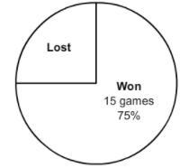 The soccer team is making a circle graph to keep track of this year's games. So far-example-1