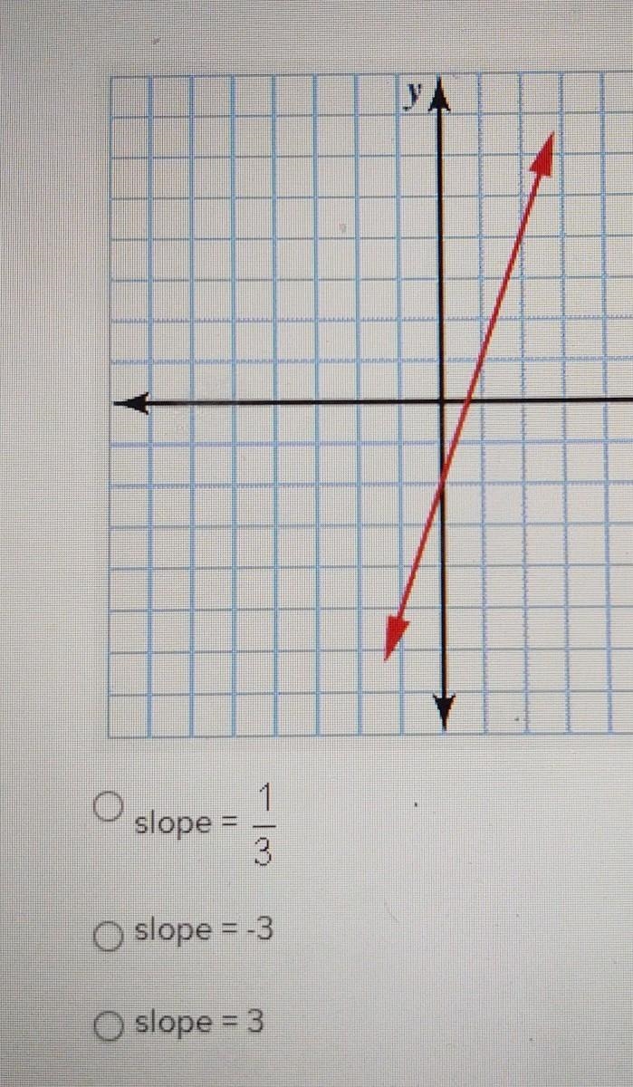 What is the slope of the line? O slope = 1/3 O slope = -3 O slope = 3​-example-1