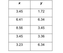 Does the table represent y as a function of x? Justify your answer.-example-1