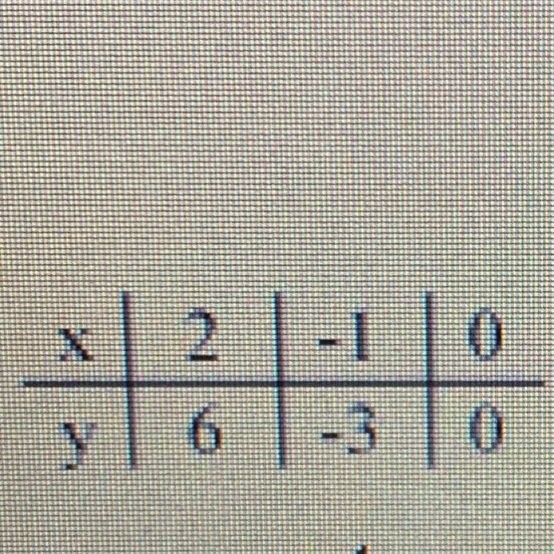 Which of the following rules represents the function shown in the table? A.) f( n-example-1