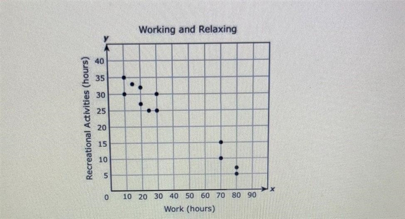 The scatterplot shows the average number of hours each of 12 people spends at work-example-1