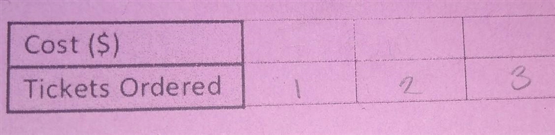 I don't understand this question help Ticket Servant charges $7 per baseball game-example-1